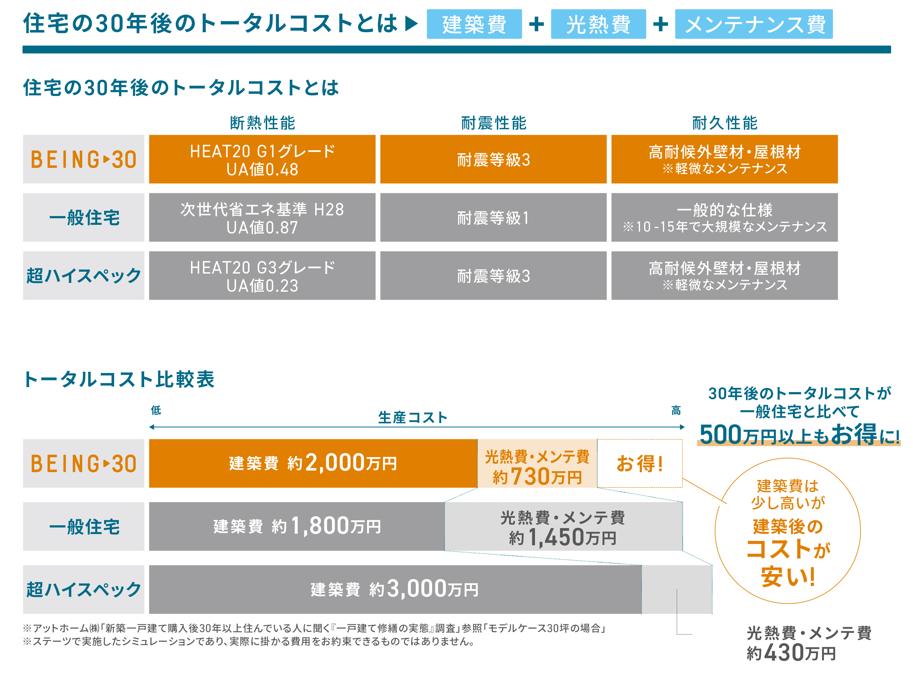 安心の保証 30年先を見据えた安心保証