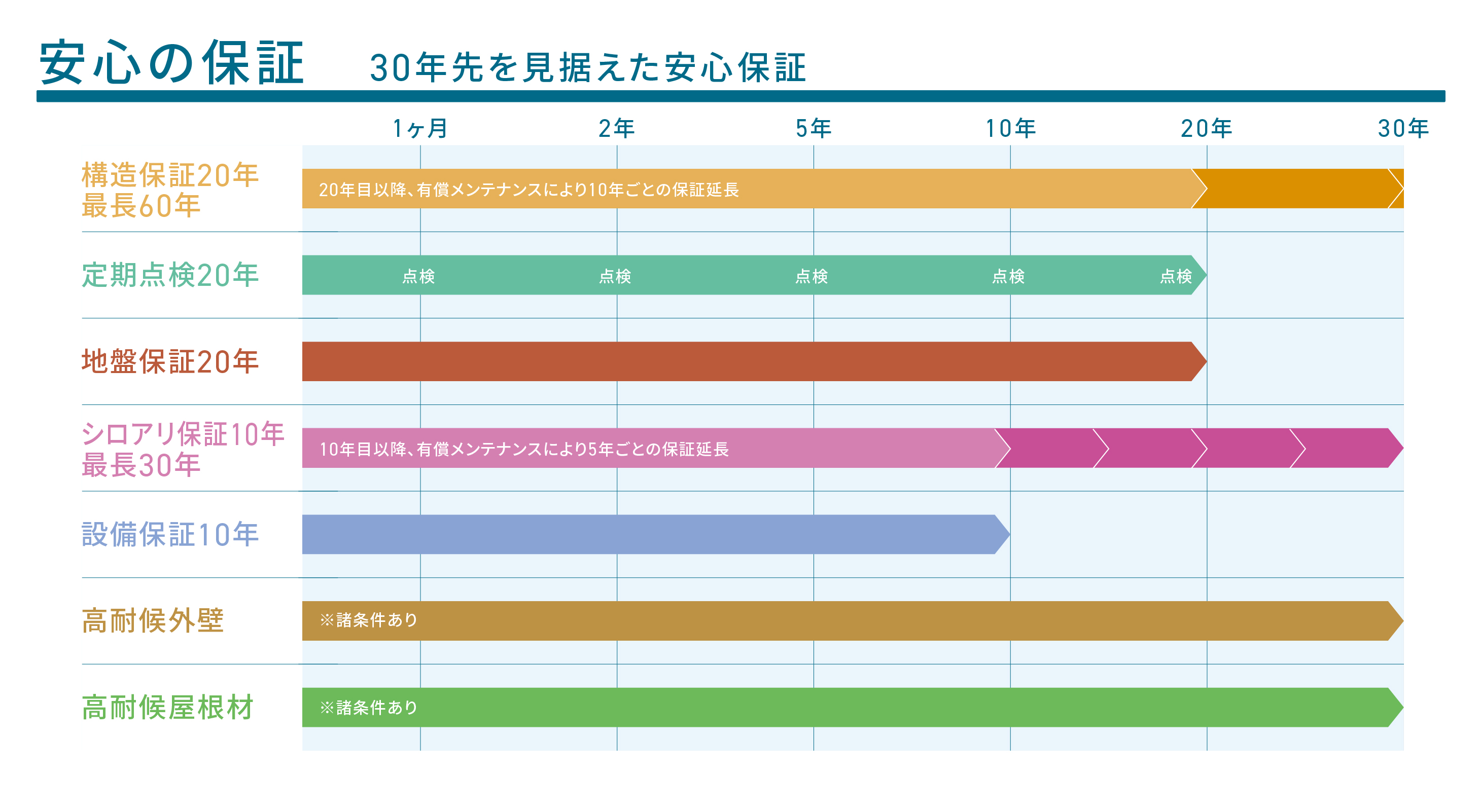 30年を超えても快適 高い断熱性能