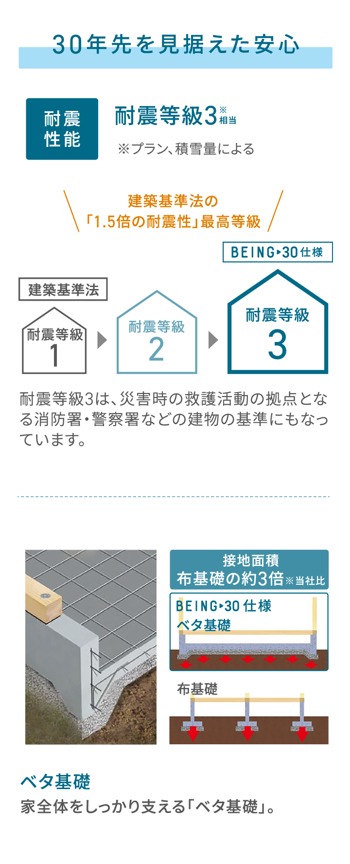 30年先を見据えた安心 高い耐震性能