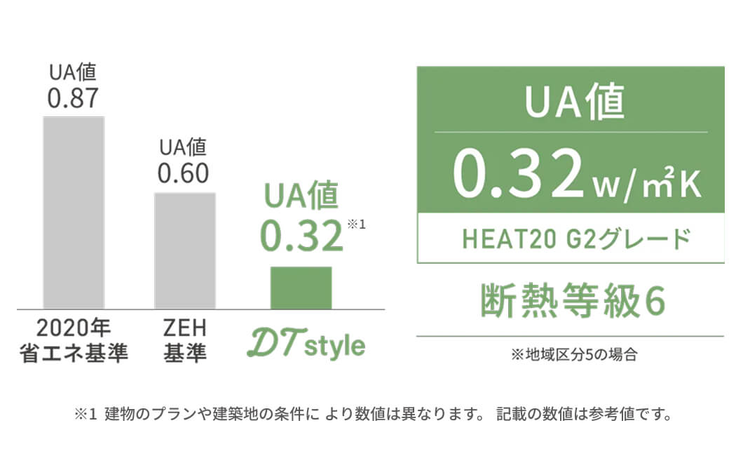 UA値の比較図