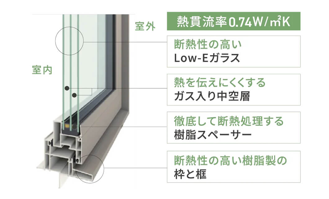 樹脂トリプルガラスサッシの断面図