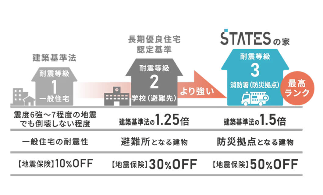 耐震等級の図