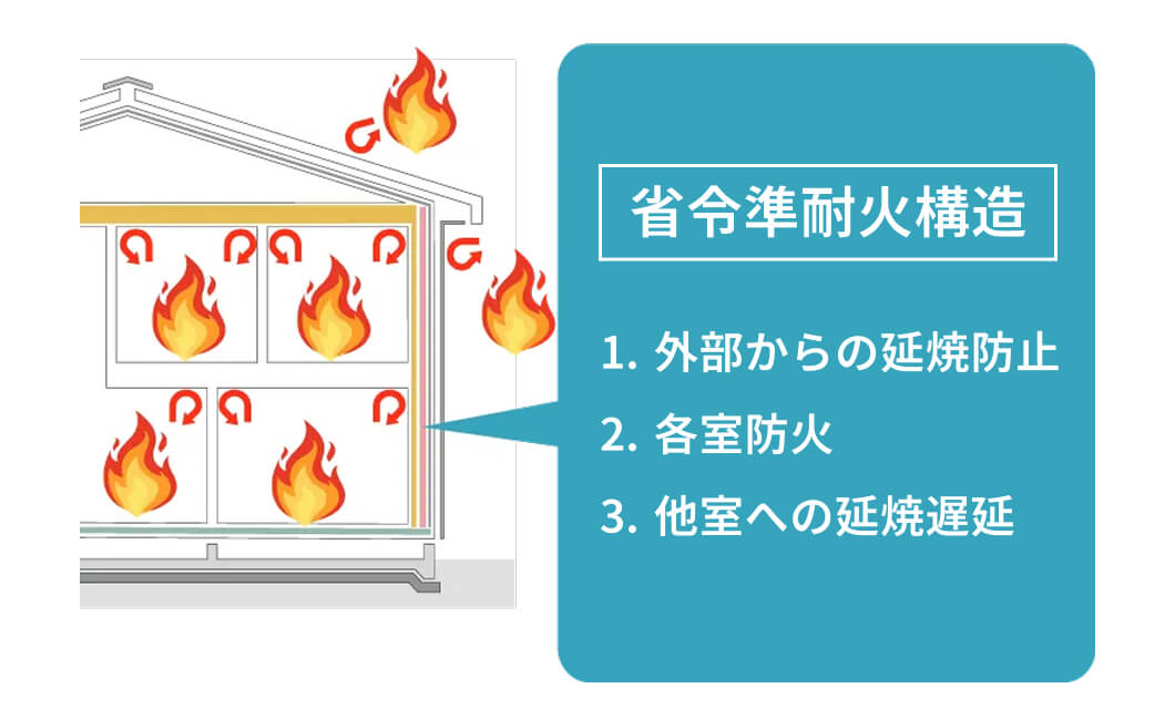 省令準耐火構造の図