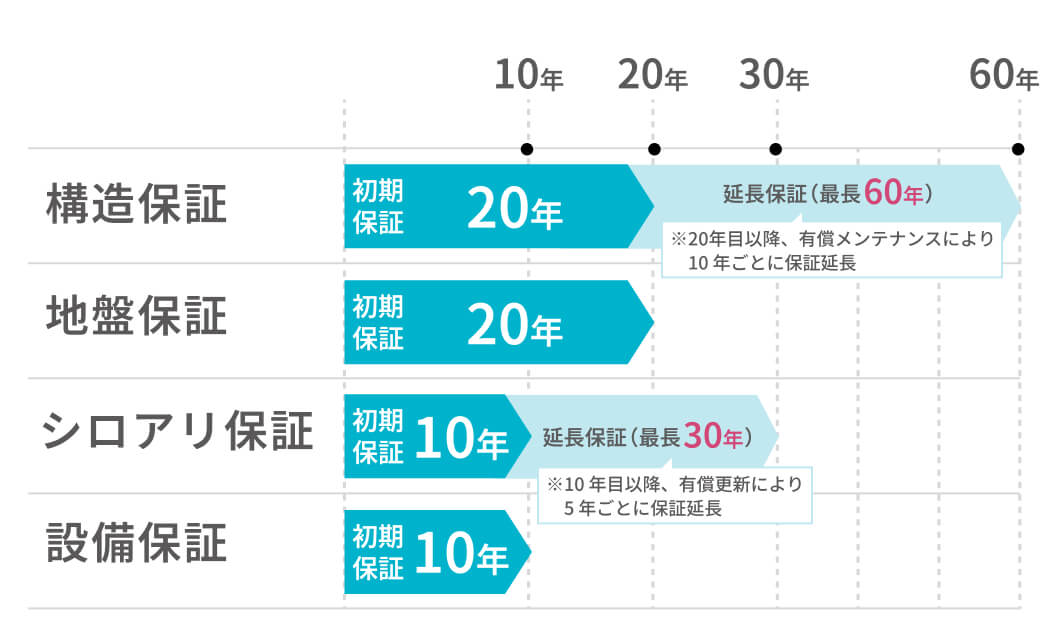 保証期間の図