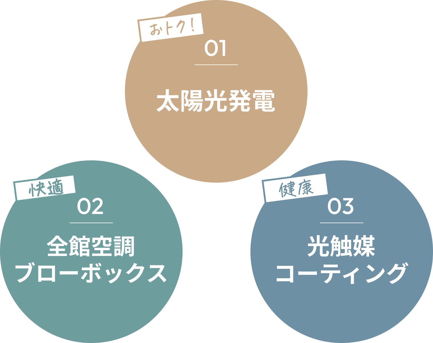 三位一体のサイクル図