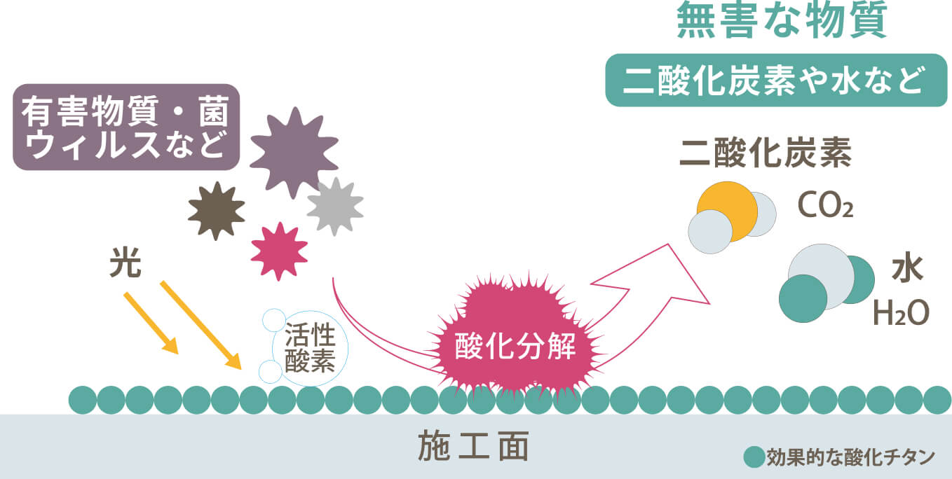 光触媒コーティングイメージ