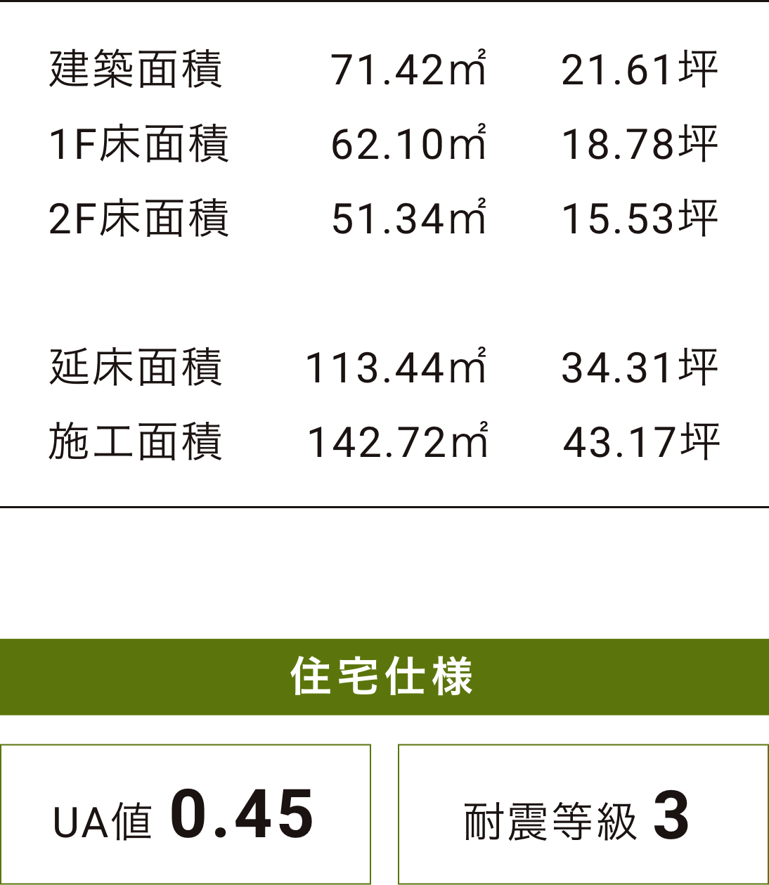 建築面積 71.42㎡ / 21.61坪。1F床面積 62.10㎡ / 18.78坪。2F床面積 51.34㎡ / 15.53坪。延床面積 113.44㎡ / 34.31坪。施工面積 142.72㎡ / 43.17坪。