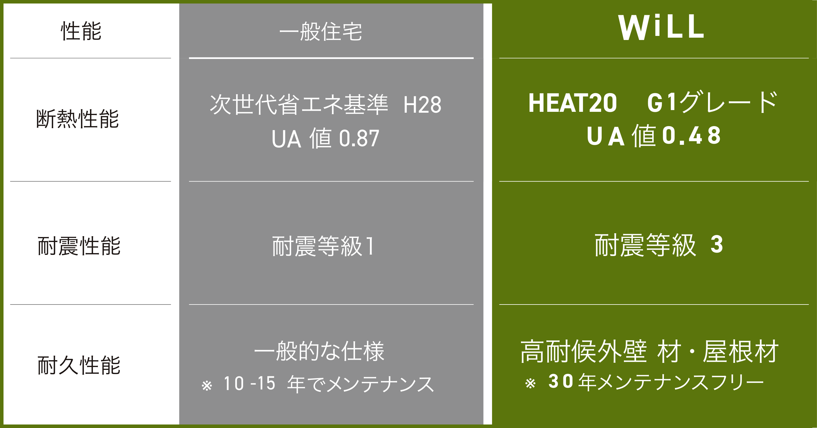 一般住宅とWiLLの性能を比較した図