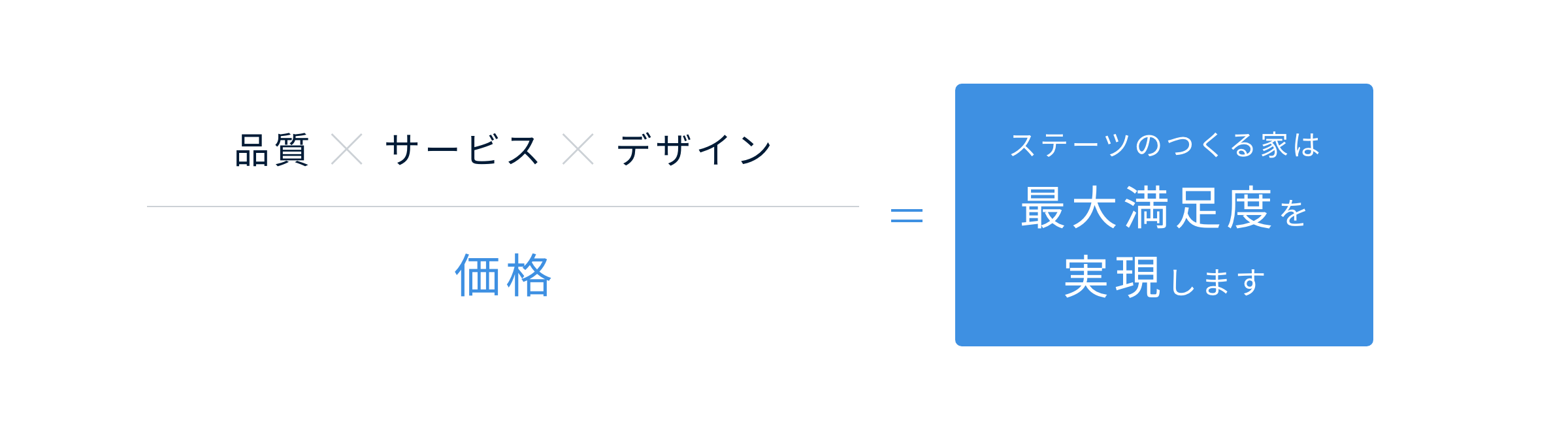 品質×サービス×デザイン / 価格 = ステーツのつくる家は最大満足度を実現します