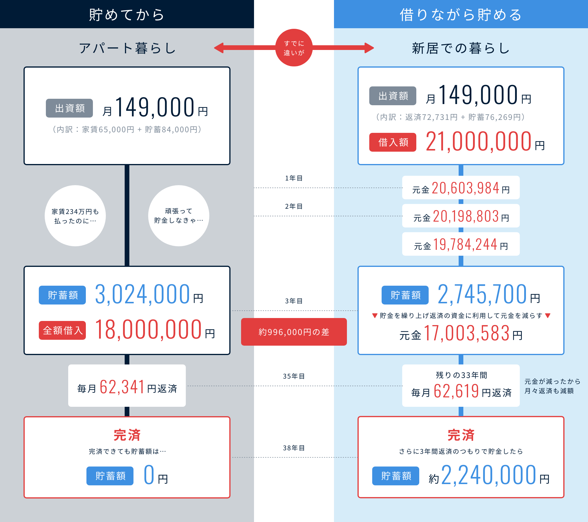 貯めてからと借りながら貯めるではこんなに違います。