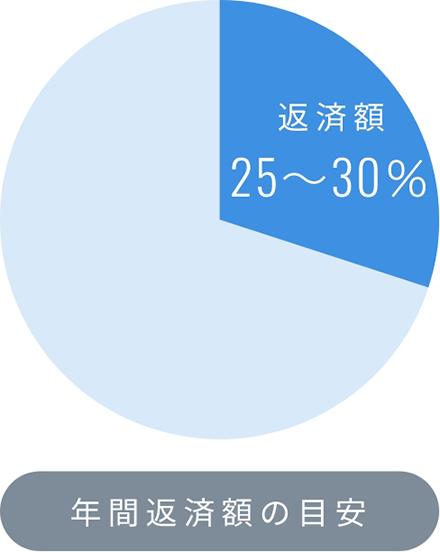 年間返済額の目安