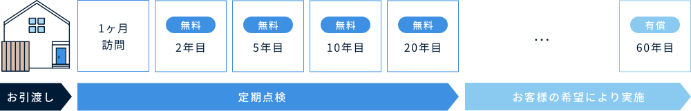 全3回の無料点検を実施。長期に渡り住まいの価値を保ちます。