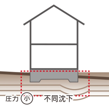 ベタ基礎