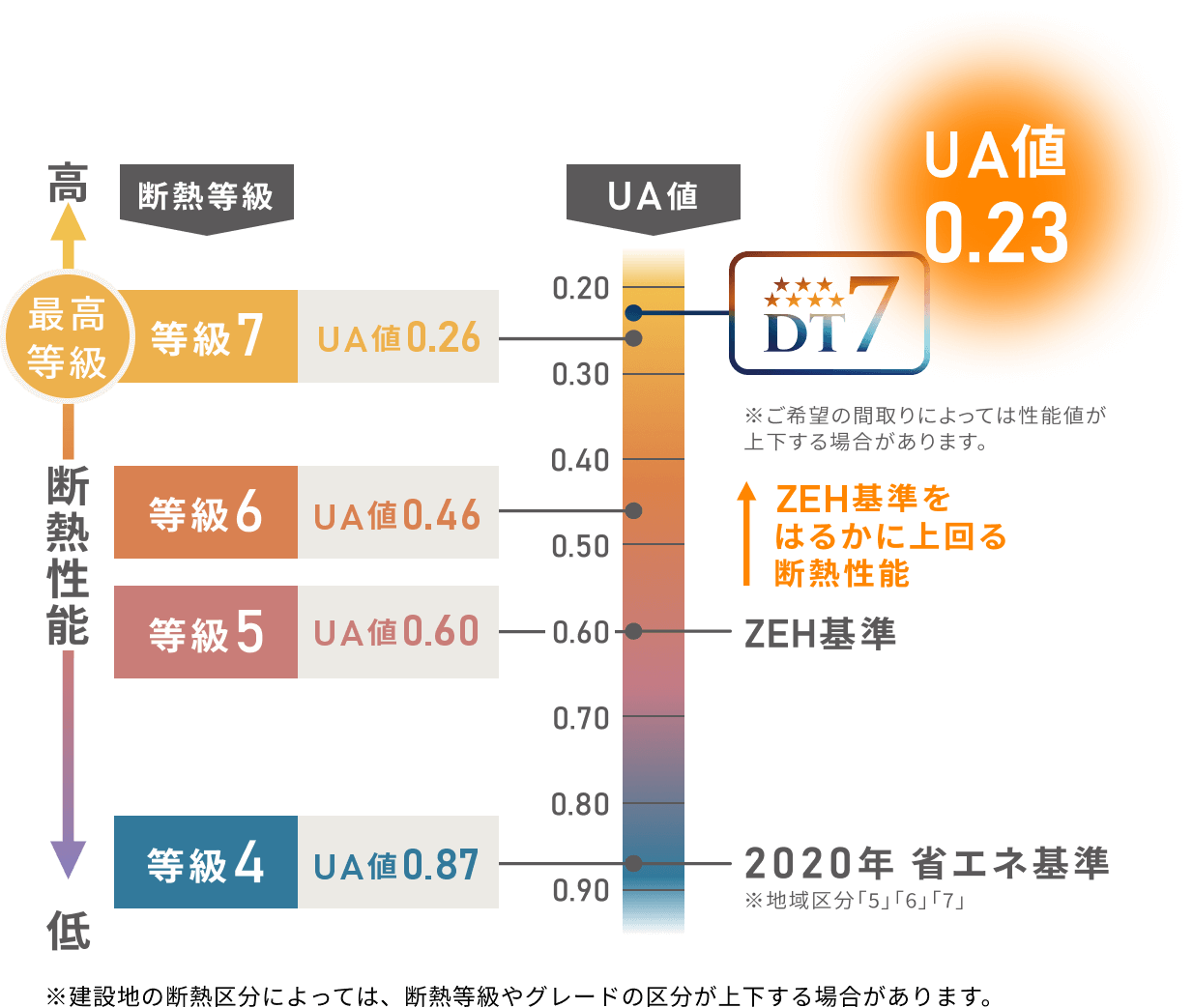 UA値のグラフ
