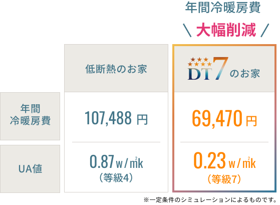 DT7のお家なら年間冷房費約68%削減