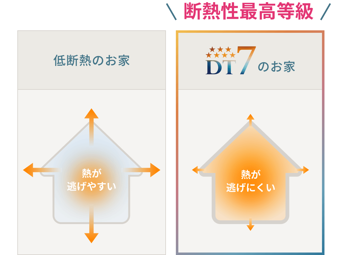 DT7のお家は断熱性最高等級