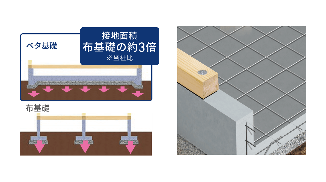 ベタ基礎イメージ図