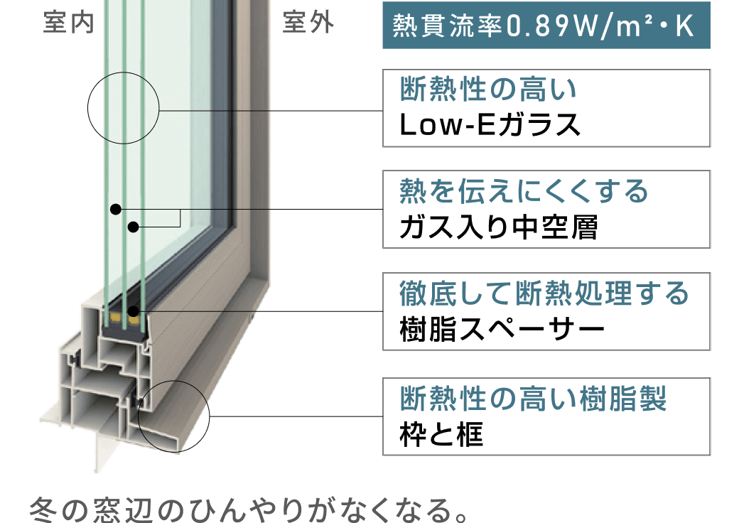 トリプルガラスサッシイメージ図