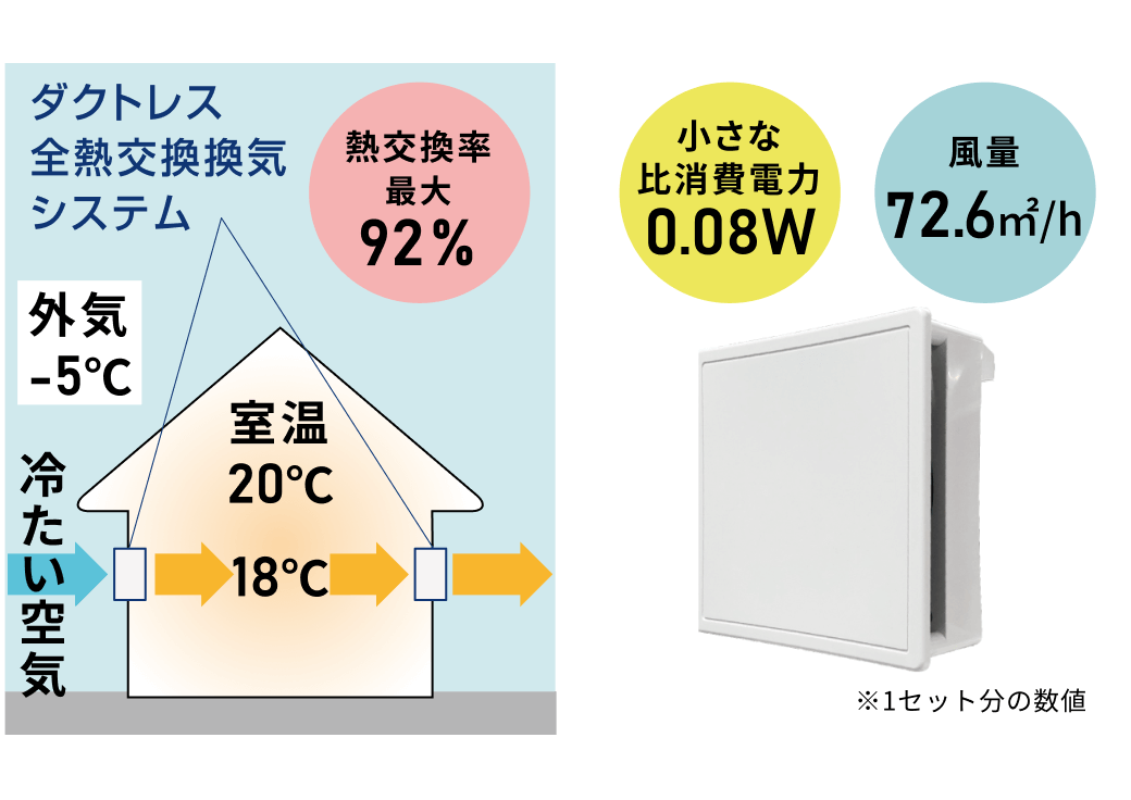 ダクトレス全熱交換換気システムイメージ図