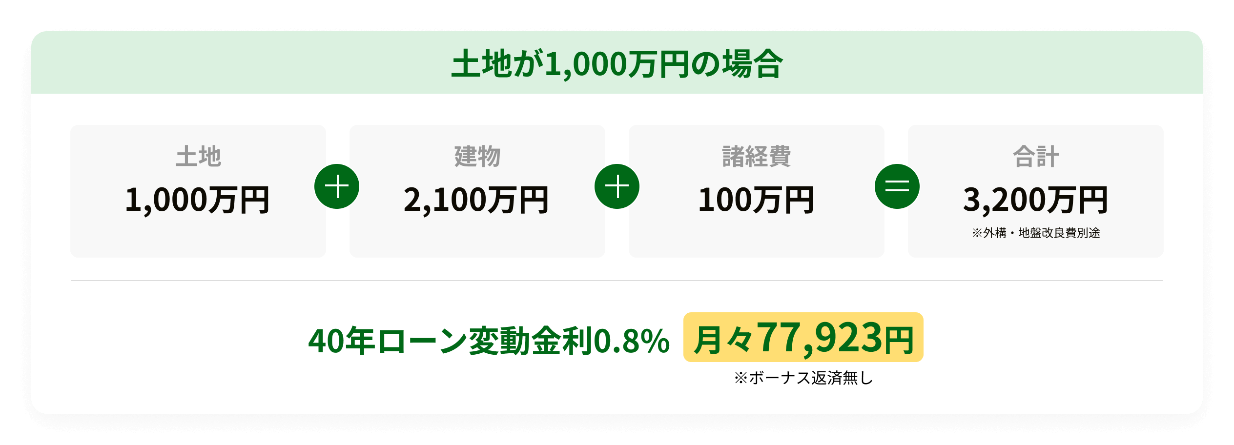 土地が1,000万円の場合