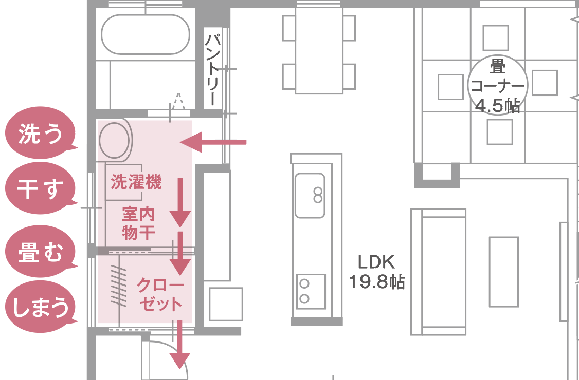 家事動線のいいランドリールームとファミリークローゼットの配置の図面