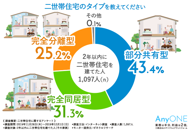 二世帯住宅のアンケート