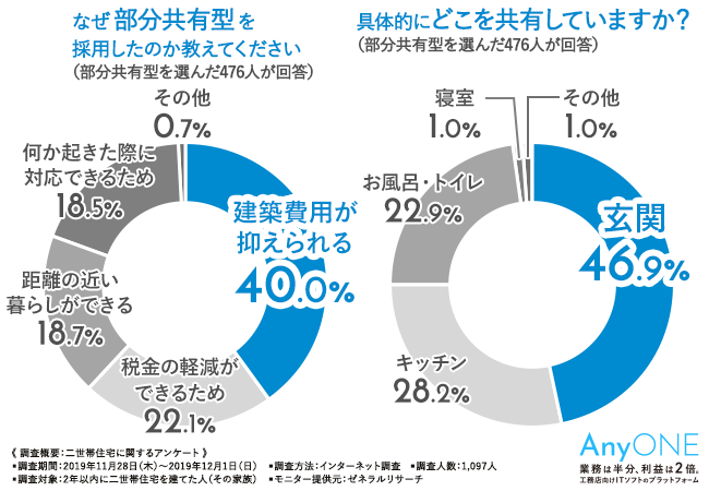 二世帯住宅に関するアンケート調査