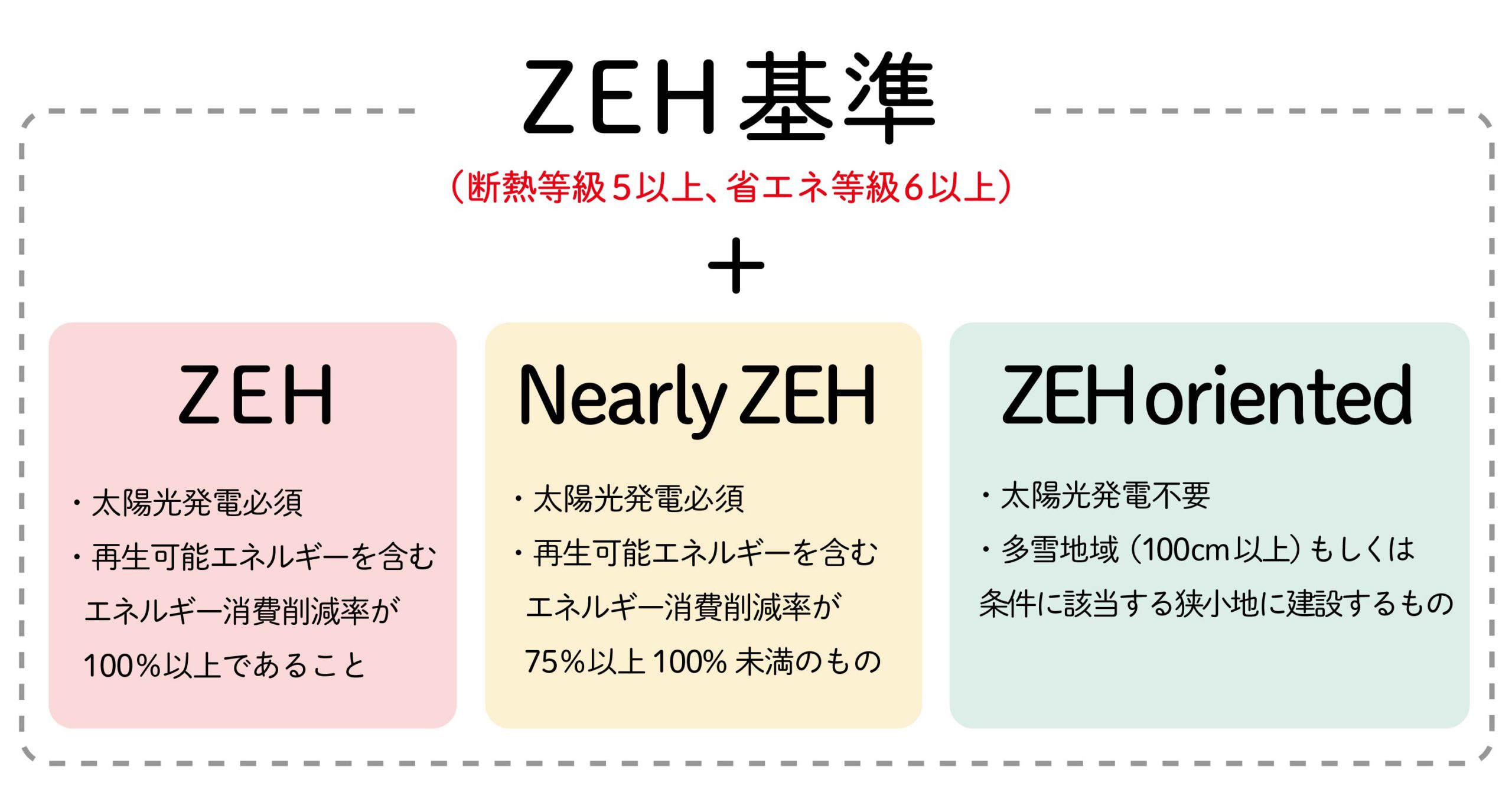 ZEH基準と種類