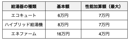 給湯省エネ2025_補助金額