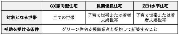 子育てグリーン住宅支援事業4_対象となる世帯と条件