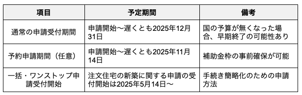 子育てグリーン住宅支援事業5_申請期間