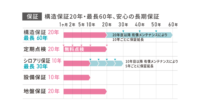 05:暮らし始めてからも、ずっと続くお付き合いのイメージ