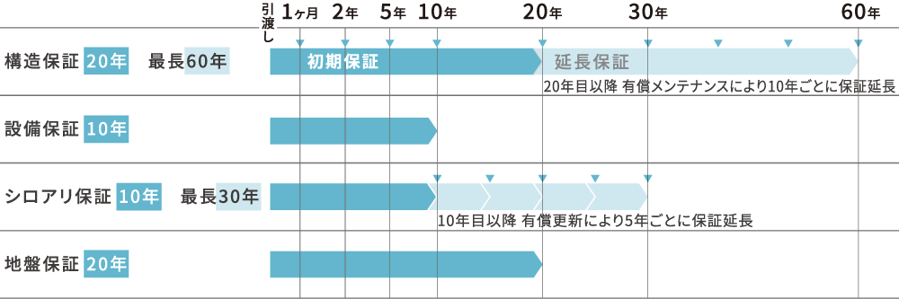 長期保証イメージ
