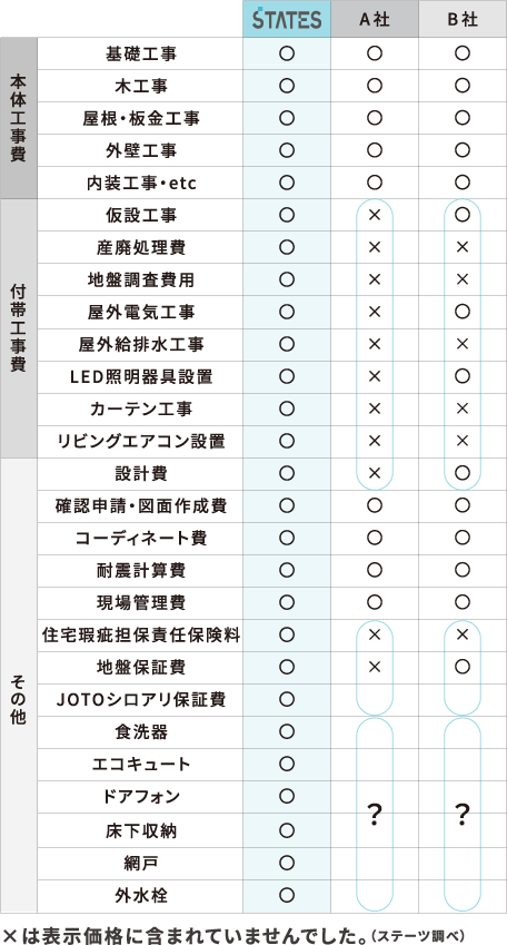 安心のコミコミ価格イメージ