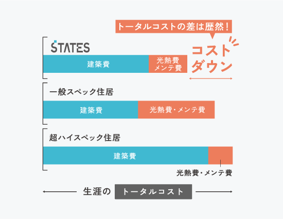 家に関わる生涯の「トータルコスト」イメージ