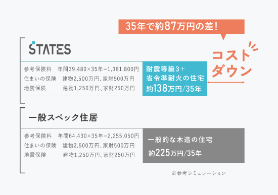 「トータルコスト」ダウンに重要な保険料も全棟割引イメージ