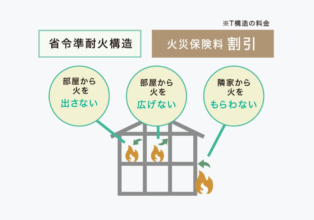 火災保険料の負担額が大きく減少するため、ランニングコストの大幅削減に