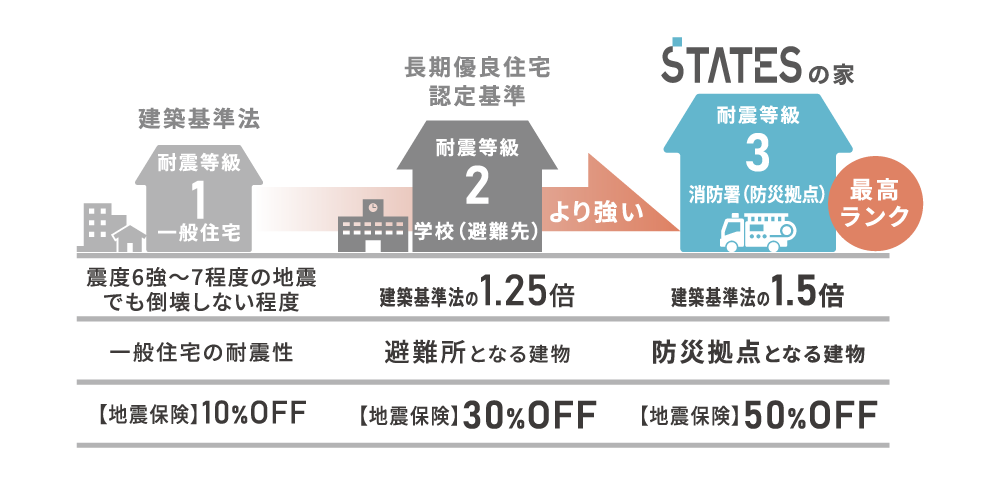 耐震性能へのこだわりイメージ