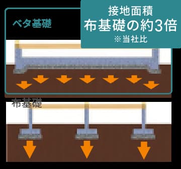 ベタ基礎イメージ