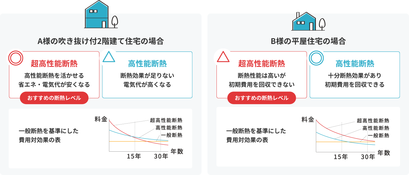A様の吹き抜け付2階建て住宅とB様の平屋住宅の比較