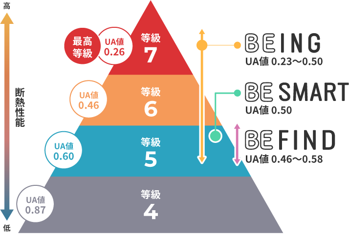 ZEH基準を上回る断熱性能チャート