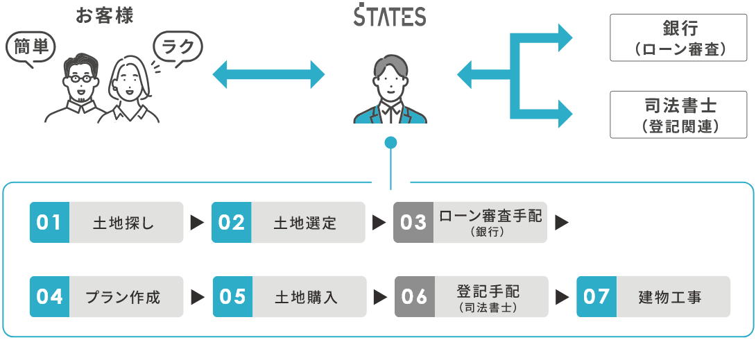 一括でサポートイメージ