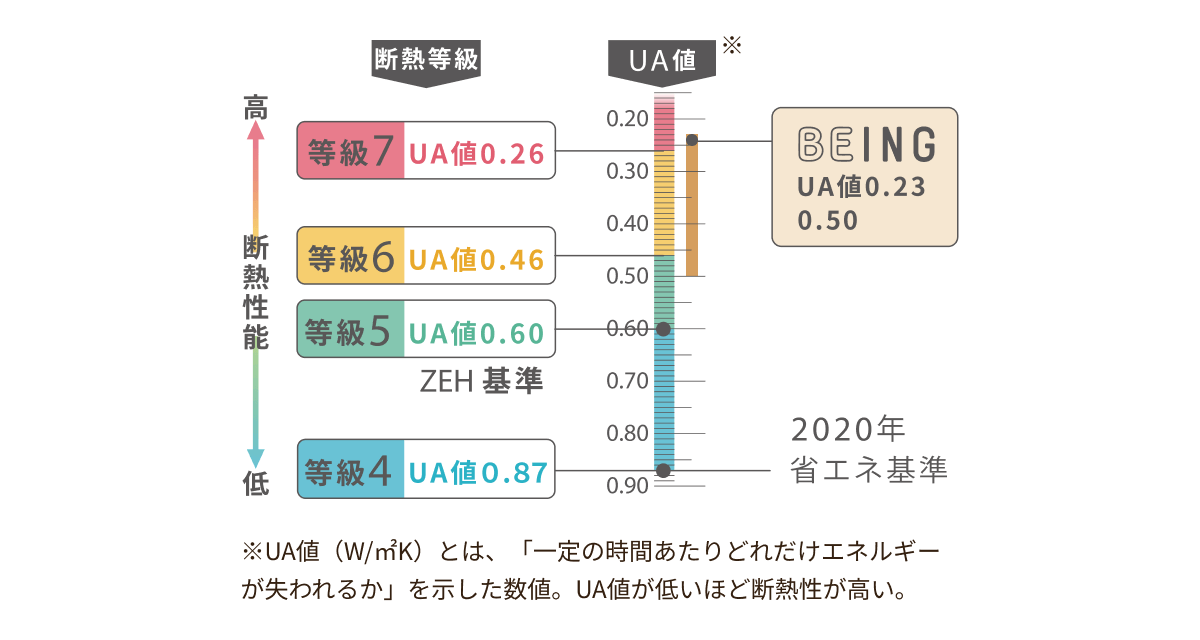 快適な暮らし＝高性能