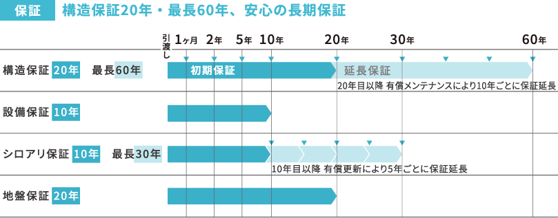 構造保証20年・最長60年、安心の長期保証の図