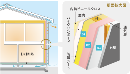 W断熱（ダブル断熱）イメージ