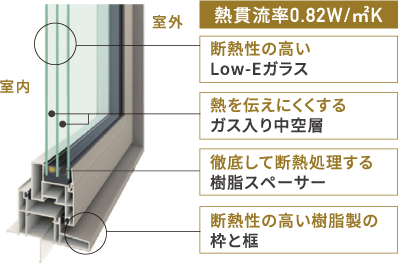 樹脂トリプルガラスサッシイメージ