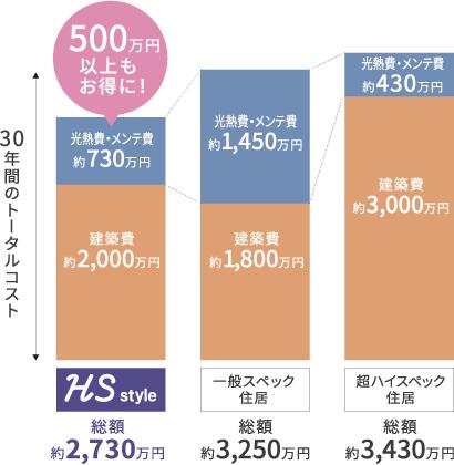 HS styleのコストイメージ