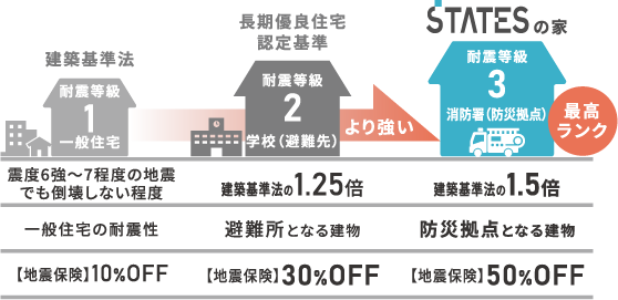 耐震性能イメージ