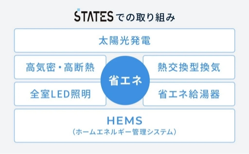 ステーツでの取り組み図