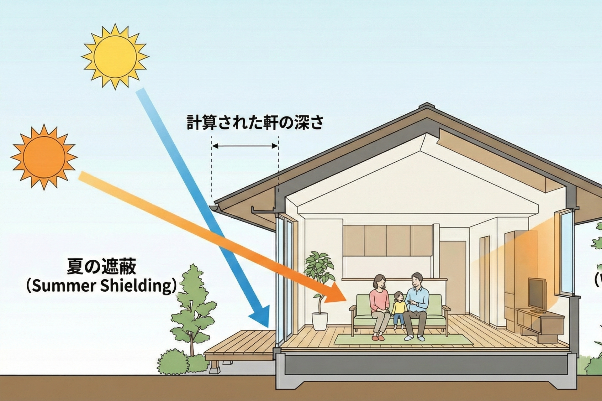 Point 3：一年中快適な「パッシブデザイン」 計算された軒（ポーチ）の深さが、夏は涼しく、冬は明るい室内を実現します。